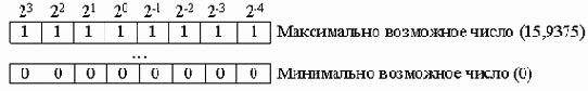 Виды двоичных кодов