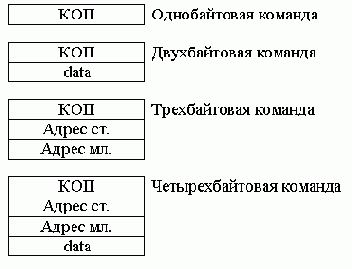 Команды микропроцессора