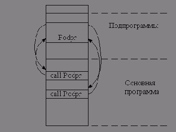 Подпрограммы
