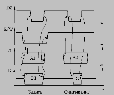 Статические ОЗУ