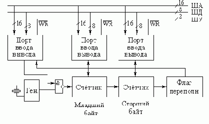 Принципы построения таймеров