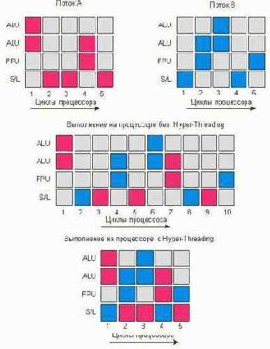  Hyper-Threading     