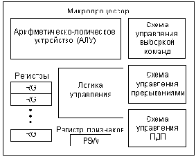 Что такое микропроцессор?
