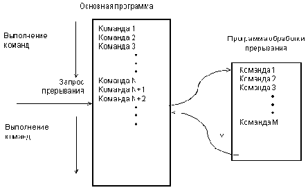 Режимы работы микропроцессорной системы