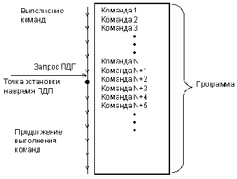Режимы работы микропроцессорной системы
