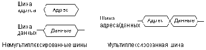 Шины микропроцессорной системы