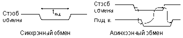 Шины микропроцессорной системы