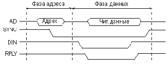 Циклы программного обмена