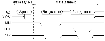 Циклы программного обмена