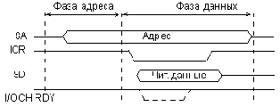 Циклы программного обмена