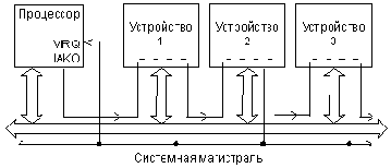 Циклы обмена по прерываниям