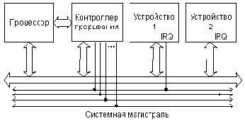 Циклы обмена по прерываниям