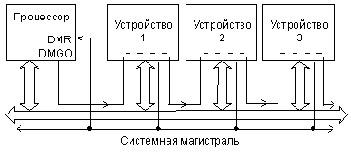 Циклы обмена в режиме ПДП