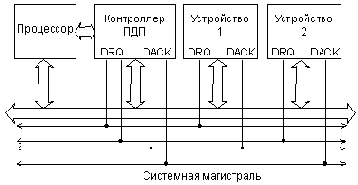 Циклы обмена в режиме ПДП
