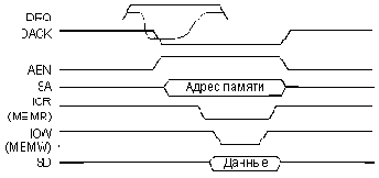 Циклы обмена в режиме ПДП