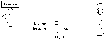 Прохождение сигналов по магистрали