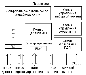 Функции процессора