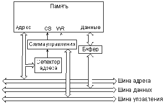 Функции памяти
