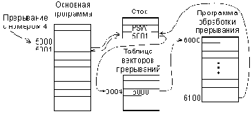 Функции памяти