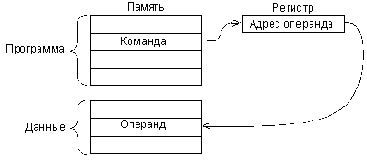 Методы адресации