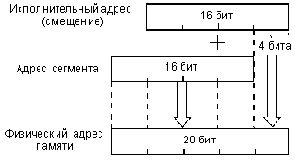 Сегментирование памяти