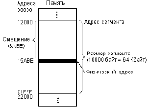Сегментирование памяти