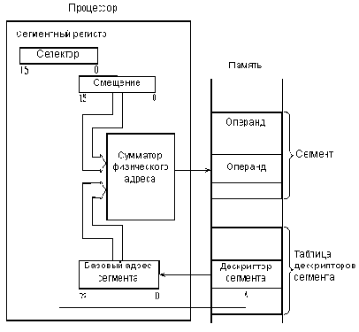 Сегментирование памяти
