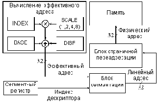Сегментирование памяти