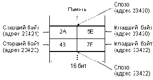 Адресация байтов и слов