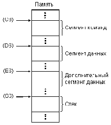 Регистры процессора