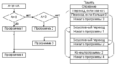 Команды переходов