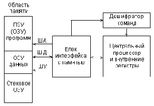 Структура процессорного ядра МК