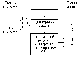 Структура процессорного ядра МК
