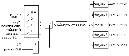 Таймеры и процессоры событий