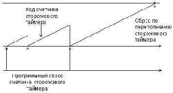 Сторожевой таймер