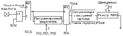 Модуль таймера и регистр таймера