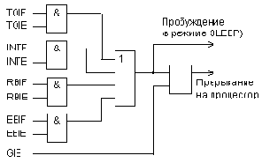 Организация прерываний