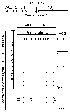 Организация памяти программ и стека