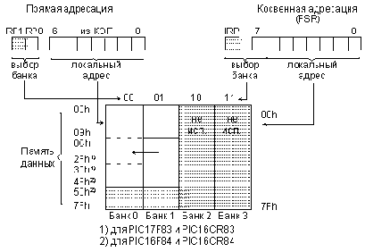 Прямая и косвенная адресации