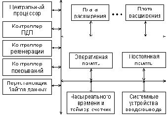 Архитектура персонального компьютера