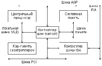 Архитектура персонального компьютера
