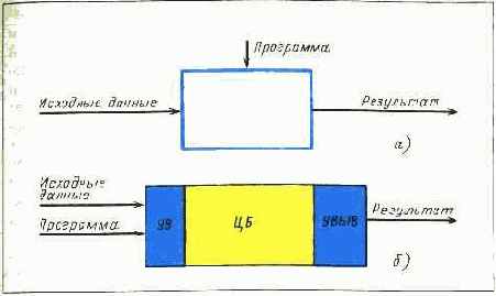 ОСНОВНЫЕ БЛОКИ МИКРО-ЭВМ
