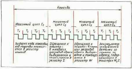 КАК МИКРОПРОЦЕССОР ВЫПОЛНЯЕТ КОМАНДУ?